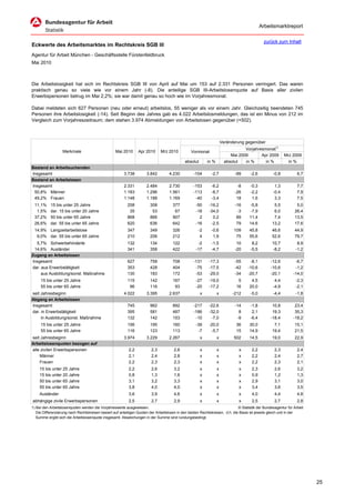 Arbeitsmarktreport

                                                                                                                                             zurück zum Inhalt
Eckwerte des Arbeitsmarktes im Rechtskreis SGB III
Agentur für Arbeit München - Geschäftsstelle Fürstenfeldbruck
Mai 2010



Die Arbeitslosigkeit hat sich im Rechtskreis SGB III von April auf Mai um 153 auf 2.331 Personen verringert. Das waren
praktisch genau so viele wie vor einem Jahr (-8). Die anteilige SGB III-Arbeitslosenquote auf Basis aller zivilen
Erwerbspersonen betrug im Mai 2,2%; sie war damit genau so hoch wie im Vorjahresmonat.

Dabei meldeten sich 627 Personen (neu oder erneut) arbeitslos, 55 weniger als vor einem Jahr. Gleichzeitig beendeten 745
Personen ihre Arbeitslosigkeit (-14). Seit Beginn des Jahres gab es 4.022 Arbeitslosmeldungen, das ist ein Minus von 212 im
Vergleich zum Vorjahreszeitraum; dem stehen 3.974 Abmeldungen von Arbeitslosen gegenüber (+502).



                                                                                                                      Veränderung gegenüber
                                                                                                                                  Vorjahresmonat1)
                   Merkmale                        Mai 2010      Apr 2010      Mrz 2010          Vormonat
                                                                                                                           Mai 2009       Apr 2009        Mrz 2009
                                                                                             absolut       in %         absolut   in %      in %            in %
Bestand an Arbeitsuchenden
Insgesamt                                               3.738         3.842         4.230          -104       -2,7           -99     -2,6          -0,8           6,7
Bestand an Arbeitslosen
Insgesamt                                               2.331         2.484         2.730          -153       -6,2            -8     -0,3           1,3           7,7
 50,8% Männer                                           1.183         1.296         1.561          -113       -8,7           -26     -2,2          -0,4           7,9
 49,2% Frauen                                           1.148         1.188         1.169           -40       -3,4            18      1,6           3,3           7,5
 11,1%     15 bis unter 25 Jahre                          258           308           377           -50     -16,2            -16     -5,8           5,5          5,0
  1,5%     dar. 15 bis unter 20 Jahre                      35            53            67           -18     -34,0             -3     -7,9           6,0         26,4
 37,2%     50 bis unter 65 Jahre                          868           866           907             2       0,2             89     11,4           7,4         13,5
 26,6%     dar. 55 bis unter 65 Jahre                     620           636           642           -16      -2,5             79     14,6          13,2         17,6
 14,9% Langzeitarbeitslose                                347           349           326            -2       -0,6          109      45,8          46,6         44,9
  9,0% dar. 55 bis unter 65 Jahre                         210           206           212             4        1,9           75      55,6          52,6         79,7
  5,7% Schwerbehinderte                                   132           134           122            -2       -1,5            10      8,2          10,7           8,9
 14,6% Ausländer                                          341           358           422           -17       -4,7           -20     -5,5          -8,2          -1,2
Zugang an Arbeitslosen
Insgesamt                                                 627           758           708          -131     -17,3            -55     -8,1         -12,6          -6,7
dar. aus Erwerbstätigkeit                                 353           428           404           -75     -17,5            -42    -10,6         -10,6          -1,2
     aus Ausbildung/sonst. Maßnahme                       130           183           172           -53     -29,0            -34    -20,7         -20,1         -14,0
     15 bis unter 25 Jahre                                115           142           167           -27     -19,0             5       4,5           4,4          -2,3
     55 bis unter 65 Jahre                                 96           116            93           -20     -17,2            16      20,0          -4,9          -2,1
seit Jahresbeginn                                       4.022         3.395         2.637              x          x         -212     -5,0          -4,4          -1,8
Abgang an Arbeitslosen
Insgesamt                                                 745           962           892          -217     -22,6            -14     -1,8          10,8          23,4
dar. in Erwerbstätigkeit                                  395           581           487          -186     -32,0              8      2,1          19,3          35,3
     in Ausbildung/sonst. Maßnahme                        132           142           153           -10      -7,0             -9     -6,4         -18,4         -18,2
     15 bis unter 25 Jahre                                156           195           160           -39     -20,0            36      30,0           7,1         15,1
     55 bis unter 65 Jahre                                116           123           113            -7      -5,7            15      14,9          19,4         21,5
seit Jahresbeginn                                       3.974         3.229         2.267              x          x         502      14,5          19,0         22,9
Arbeitslosenquoten bezogen auf
alle zivilen Erwerbspersonen                               2,2           2,3           2,6             x          x            x      2,2           2,3           2,4
    Männer                                                 2,1           2,4           2,8             x          x            x      2,2           2,4           2,7
    Frauen                                                 2,2           2,3           2,3             x          x            x      2,2           2,3           2,1
    15 bis unter 25 Jahre                                  2,2           2,6           3,2             x          x            x      2,3           2,6           3,2
    15 bis unter 20 Jahre                                  0,8           1,3           1,6             x          x            x      0,9           1,2           1,3
    50 bis unter 65 Jahre                                  3,1           3,2           3,3             x          x            x      2,9           3,1           3,0
    55 bis unter 65 Jahre                                  3,8           4,0           4,0             x          x            x      3,4           3,6           3,5
    Ausländer                                              3,6           3,9           4,6             x          x            x      4,0           4,4           4,8
abhängige zivile Erwerbspersonen                           2,5           2,7           2,9             x          x            x      2,5           2,7           2,8
1) Bei den Arbeitslosenquoten werden die Vorjahreswerte ausgewiesen.                                                          © Statistik der Bundesagentur für Arbeit
   Die Differenzierung nach Rechtskreisen basiert auf anteiligen Quoten der Arbeitslosen in den beiden Rechtskreisen, d.h. die Basis ist jeweils gleich und in der
   Summe ergibt sich die Arbeitslosenquote insgesamt. Abweichungen in der Summe sind rundungsbedingt.




                                                                                                                                                                         25
 