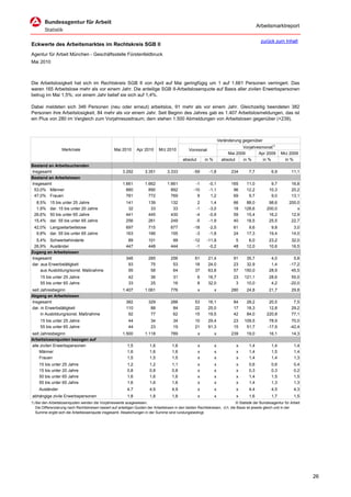 Arbeitsmarktreport

                                                                                                                                             zurück zum Inhalt
Eckwerte des Arbeitsmarktes im Rechtskreis SGB II
Agentur für Arbeit München - Geschäftsstelle Fürstenfeldbruck
Mai 2010



Die Arbeitslosigkeit hat sich im Rechtskreis SGB II von April auf Mai geringfügig um 1 auf 1.661 Personen verringert. Das
waren 165 Arbeitslose mehr als vor einem Jahr. Die anteilige SGB II-Arbeitslosenquote auf Basis aller zivilen Erwerbspersonen
betrug im Mai 1,5%; vor einem Jahr belief sie sich auf 1,4%.

Dabei meldeten sich 346 Personen (neu oder erneut) arbeitslos, 91 mehr als vor einem Jahr. Gleichzeitig beendeten 382
Personen ihre Arbeitslosigkeit, 84 mehr als vor einem Jahr. Seit Beginn des Jahres gab es 1.407 Arbeitslosmeldungen, das ist
ein Plus von 280 im Vergleich zum Vorjahreszeitraum; dem stehen 1.500 Abmeldungen von Arbeitslosen gegenüber (+239).



                                                                                                                      Veränderung gegenüber
                                                                                                                                  Vorjahresmonat1)
                   Merkmale                        Mai 2010      Apr 2010      Mrz 2010          Vormonat
                                                                                                                           Mai 2009       Apr 2009        Mrz 2009
                                                                                             absolut       in %         absolut   in %      in %            in %
Bestand an Arbeitsuchenden
Insgesamt                                               3.292         3.351         3.333           -59       -1,8          234       7,7           6,9         11,1
Bestand an Arbeitslosen
Insgesamt                                               1.661         1.662         1.661            -1       -0,1          165      11,0           9,7         16,8
 53,0% Männer                                             880           890           892           -10       -1,1           96      12,2          10,3         20,2
 47,0% Frauen                                             781           772           769             9        1,2           69       9,7           9,0         13,1
  8,5%     15 bis unter 25 Jahre                          141           139           132             2        1,4           66     88,0          98,6         200,0
  1,9%     dar. 15 bis unter 20 Jahre                      32            33            33            -1       -3,0           18    128,6         200,0             x
 26,6%     50 bis unter 65 Jahre                          441           445           430            -4       -0,9           59     15,4          16,2          12,9
 15,4%     dar. 55 bis unter 65 Jahre                     256           261           249            -5       -1,9           40     18,5          25,5          22,7
 42,0% Langzeitarbeitslose                                697           715           677           -18       -2,5           61       9,6           9,8          3,0
  9,8% dar. 55 bis unter 65 Jahre                         163           166           155            -3       -1,8           24      17,3          19,4         14,0
  5,4% Schwerbehinderte                                    89           101            99           -12     -11,9             5       6,0          23,2         32,0
 26,9% Ausländer                                          447           448           444            -1      -0,2            48      12,0          10,6         16,5
Zugang an Arbeitslosen
Insgesamt                                                 346           285           256            61      21,4            91     35,7            4,0           5,8
dar. aus Erwerbstätigkeit                                  93            75            53            18      24,0            23     32,9            1,4         -17,2
     aus Ausbildung/sonst. Maßnahme                        95            58            64            37      63,8            57    150,0           28,9          45,5
     15 bis unter 25 Jahre                                  42           36            31              6     16,7            23    121,1           28,6          55,0
     55 bis unter 65 Jahre                                  33           25            16              8     32,0             3     10,0            4,2         -20,0
seit Jahresbeginn                                       1.407         1.061           776              x          x         280      24,8          21,7         29,8
Abgang an Arbeitslosen
Insgesamt                                                 382           329           288            53      16,1            84      28,2         20,5           7,5
dar. in Erwerbstätigkeit                                  110            88            84            22      25,0            17      18,3         12,8          29,2
     in Ausbildung/sonst. Maßnahme                         92            77            62            15      19,5            42      84,0        220,8          77,1
     15 bis unter 25 Jahre                                  44           34            34            10      29,4            23    109,5           78,9          70,0
     55 bis unter 65 Jahre                                  44           23            19            21      91,3            15     51,7          -17,9         -42,4
seit Jahresbeginn                                       1.500         1.118           789              x          x         239      19,0          16,1         14,3
Arbeitslosenquoten bezogen auf
alle zivilen Erwerbspersonen                               1,5           1,6           1,6             x          x            x      1,4           1,4           1,4
    Männer                                                 1,6           1,6           1,6             x          x            x      1,4           1,5           1,4
    Frauen                                                 1,5           1,5           1,5             x          x            x      1,4           1,4           1,3
    15 bis unter 25 Jahre                                  1,2           1,2           1,1             x          x            x      0,6           0,6           0,4
    15 bis unter 20 Jahre                                  0,8           0,8           0,8             x          x            x      0,3           0,3           0,2
    50 bis unter 65 Jahre                                  1,6           1,6           1,6             x          x            x      1,4           1,5           1,5
    55 bis unter 65 Jahre                                  1,6           1,6           1,6             x          x            x      1,4           1,3           1,3
    Ausländer                                              4,7           4,9           4,9             x          x            x      4,4           4,5           4,3
abhängige zivile Erwerbspersonen                           1,8           1,8           1,8             x          x            x      1,6           1,7           1,5
1) Bei den Arbeitslosenquoten werden die Vorjahreswerte ausgewiesen.                                                          © Statistik der Bundesagentur für Arbeit
   Die Differenzierung nach Rechtskreisen basiert auf anteiligen Quoten der Arbeitslosen in den beiden Rechtskreisen, d.h. die Basis ist jeweils gleich und in der
   Summe ergibt sich die Arbeitslosenquote insgesamt. Abweichungen in der Summe sind rundungsbedingt.




                                                                                                                                                                         26
 