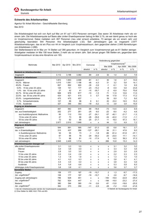 Arbeitsmarktreport

                                                                                                                                         zurück zum Inhalt
Eckwerte des Arbeitsmarktes
Agentur für Arbeit München - Geschäftsstelle Starnberg
Mai 2010


Die Arbeitslosigkeit hat sich von April auf Mai um 81 auf 1.872 Personen verringert. Das waren 30 Arbeitslose mehr als vor
einem Jahr. Die Arbeitslosenquote auf Basis aller zivilen Erwerbspersonen betrug im Mai 3,1%; sie war damit genau so hoch wie
im Vorjahresmonat. Dabei meldeten sich 467 Personen (neu oder erneut) arbeitslos, 73 weniger als vor einem Jahr und
gleichzeitig beendeten 544 Personen ihre Arbeitslosigkeit (-32). Seit Jahresbeginn gab es insgesamt 2.977
Arbeitslosmeldungen, das ist ein Plus von 44 im Vergleich zum Vorjahreszeitraum; dem gegenüber stehen 2.949 Abmeldungen
von Arbeitslosen (+288).
Der Stellenbestand ist im Mai um 14 Stellen auf 380 gesunken; im Vergleich zum Vorjahresmonat gab es 61 Stellen weniger.
Arbeitgeber meldeten im Mai 158 neue Stellen, 2 mehr als vor einem Jahr. Seit Januar gingen 786 Stellen ein, gegenüber dem
Vorjahreszeitraum ist das eine Abnahme von 183.

                                                                                                                  Veränderung gegenüber
                                                                                                                              Vorjahresmonat1)
                  Merkmale                      Mai 2010      Apr 2010       Mrz 2010       Vormonat
                                                                                                                       Mai 2009       Apr 2009        Mrz 2009
                                                                                         absolut       in %         absolut   in %      in %            in %
Bestand an Arbeitsuchenden
Insgesamt                                            3.112        3.196         3.382         -84        -2,6            32       1,0           3,4           7,9
Bestand an Arbeitslosen
Insgesamt                                            1.872        1.953         2.096         -81       -4,1             30      1,6           3,7          10,9
 54,2% Männer                                        1.015        1.061         1.196         -46       -4,3             31      3,2           5,6          14,1
 45,8% Frauen                                          857          892           900         -35       -3,9             -1     -0,1           1,6           6,9
   6,8% 15 bis unter 25 Jahre                          128          151           177         -23      -15,2             -8     -5,9           5,6          23,8
   1,4% dar. 15 bis unter 20 Jahre                      27           42            41         -15      -35,7             -2     -6,9          75,0          70,8
 35,7% 50 bis unter 65 Jahre                           668          678           677         -10       -1,5             71     11,9          10,6          11,0
 22,6% dar. 55 bis unter 65 Jahre                      424          421           415           3        0,7             64     17,8          17,3          17,2
 25,4% Langzeitarbeitslose                             475          475           457           -          -             39      8,9           7,2           8,6
   5,7% Schwerbehinderte                               107           99            98           8        8,1             20     23,0          16,5          15,3
 17,5% Ausländer                                       327          345           393         -18       -5,2             12      3,8           3,9          15,9
Zugang an Arbeitslosen
Insgesamt                                              467          562           575         -95      -16,9             -73   -13,5          -2,3           6,9
dar. aus Erwerbstätigkeit                              252          277           261         -25       -9,0             -22    -8,0          -4,2           4,8
     aus Ausbildung/sonst. Maßnahme                     85          112           153         -27      -24,1             -57   -40,1         -21,7          -1,3
     15 bis unter 25 Jahre                              47           73            86         -26      -35,6             -34   -42,0         -11,0          -1,1
     55 bis unter 65 Jahre                              72           92            85         -20      -21,7              11    18,0          67,3          18,1
seit Jahresbeginn                                    2.977        2.510         1.948           x          x              44     1,5           4,9           7,2
Abgang an Arbeitslosen
Insgesamt                                              544          691           565        -147      -21,3            -32     -5,6          18,1           2,7
dar. in Erwerbstätigkeit                               310          437           266        -127      -29,1             54     21,1          47,6           6,0
     in Ausbildung/sonst. Maßnahme                      54           55            73          -1       -1,8            -86    -61,4         -51,8         -37,1
     15 bis unter 25 Jahre                              67           96            79         -29      -30,2            -20    -23,0          17,1         -14,1
     55 bis unter 65 Jahre                              71           86            81         -15      -17,4              9     14,5          59,3          37,3
seit Jahresbeginn                                    2.949        2.405         1.714           x          x            288     10,8          15,3          14,3
Arbeitslosenquoten bezogen auf
alle zivilen Erwerbspersonen                            3,1            3,3         3,5             x          x            x      3,1           3,2           3,2
     Männer                                             3,4            3,6         4,0             x          x            x      3,3           3,4           3,6
     Frauen                                             2,8            3,0         3,0             x          x            x      2,9           3,0           2,9
     15 bis unter 25 Jahre                              2,0            2,4         2,8             x          x            x      2,2           2,3           2,3
     15 bis unter 20 Jahre                              1,2            1,8         1,8             x          x            x      1,3           1,0           1,0
     50 bis unter 65 Jahre                              4,1            4,3         4,3             x          x            x      3,8           4,1           4,1
     55 bis unter 65 Jahre                              4,5            4,5         4,4             x          x            x      3,8           4,0           3,9
     Ausländer                                          5,4            5,8         6,6             x          x            x      5,3           5,9           6,0
abhängige zivile Erwerbspersonen                        3,6            3,8         4,1             x          x            x      3,6           3,7           3,7
Gemeldete Stellen
Zugang                                                 158             177        187         -19      -10,7               2     1,3          -9,7         -17,3
dar. ungefördert2)                                     158             177        187         -19      -10,7               4     2,6          -9,7         -16,9
Zugang seit Jahresbeginn                               786             628        451           x          x            -183   -18,9         -22,8         -26,9
dar. ungefördert2)                                     782             624        447           x          x            -184   -19,0         -23,2         -27,4
Bestand                                                380             394        380         -14       -3,6             -61   -13,8         -18,6         -25,9
dar. ungefördert2)                                     362             373        359         -11       -2,9             -28    -7,2         -13,9         -21,8
1) Bei den Arbeitslosenquoten werden die Vorjahreswerte ausgewiesen.                                                      © Statistik der Bundesagentur für Arbeit
2) Ohne Stellen für ABM, AGH, PSA und BSI.




                                                                                                                                                                     27
 