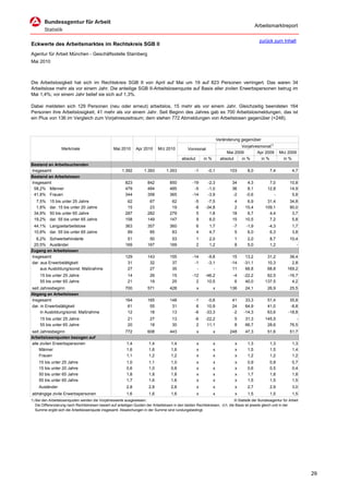 Arbeitsmarktreport

                                                                                                                                             zurück zum Inhalt
Eckwerte des Arbeitsmarktes im Rechtskreis SGB II
Agentur für Arbeit München - Geschäftsstelle Starnberg
Mai 2010



Die Arbeitslosigkeit hat sich im Rechtskreis SGB II von April auf Mai um 19 auf 823 Personen verringert. Das waren 34
Arbeitslose mehr als vor einem Jahr. Die anteilige SGB II-Arbeitslosenquote auf Basis aller zivilen Erwerbspersonen betrug im
Mai 1,4%; vor einem Jahr belief sie sich auf 1,3%.

Dabei meldeten sich 129 Personen (neu oder erneut) arbeitslos, 15 mehr als vor einem Jahr. Gleichzeitig beendeten 164
Personen ihre Arbeitslosigkeit, 41 mehr als vor einem Jahr. Seit Beginn des Jahres gab es 700 Arbeitslosmeldungen, das ist
ein Plus von 136 im Vergleich zum Vorjahreszeitraum; dem stehen 772 Abmeldungen von Arbeitslosen gegenüber (+248).



                                                                                                                      Veränderung gegenüber
                                                                                                                                  Vorjahresmonat1)
                   Merkmale                        Mai 2010      Apr 2010      Mrz 2010          Vormonat
                                                                                                                           Mai 2009       Apr 2009        Mrz 2009
                                                                                             absolut       in %         absolut   in %      in %            in %
Bestand an Arbeitsuchenden
Insgesamt                                               1.392         1.393         1.353            -1       -0,1          103       8,0           7,4           4,7
Bestand an Arbeitslosen
Insgesamt                                                 823           842           850           -19       -2,3           34       4,3           7,0         10,8
 58,2% Männer                                             479           484           485            -5       -1,0           36       8,1          12,8         14,9
 41,8% Frauen                                             344           358           365           -14       -3,9           -2      -0,6             -          5,8
  7,5%     15 bis unter 25 Jahre                           62            67            62            -5      -7,5             4       6,9         31,4          34,8
  1,8%     dar. 15 bis unter 20 Jahre                      15            23            19            -8     -34,8             2      15,4        109,1          90,0
 34,9%     50 bis unter 65 Jahre                          287           282           279             5       1,8            18       6,7          4,4           3,7
 19,2%     dar. 55 bis unter 65 Jahre                     158           149           147             9       6,0            15      10,5          7,2           5,8
 44,1% Langzeitarbeitslose                                363           357           360              6      1,7             -7     -1,9          -4,3           1,7
 10,8% dar. 55 bis unter 65 Jahre                          89            85            83              4      4,7              5      6,0           6,3           3,8
  6,2% Schwerbehinderte                                    51            50            53              1      2,0             1       2,0           8,7         10,4
 20,5% Ausländer                                          169           167           169              2      1,2             8       5,0           1,2            -
Zugang an Arbeitslosen
Insgesamt                                                 129           143           155           -14       -9,8            15     13,2          31,2         38,4
dar. aus Erwerbstätigkeit                                  31            32            37            -1       -3,1           -14    -31,1          10,3          2,8
     aus Ausbildung/sonst. Maßnahme                        27            27            35             -          -            11     68,8          68,8        169,2
     15 bis unter 25 Jahre                                  14           26            15           -12     -46,2             -4    -22,2         62,5          -16,7
     55 bis unter 65 Jahre                                  21           19            25             2      10,5              6     40,0        137,5            4,2
seit Jahresbeginn                                         700           571           428              x          x         136      24,1          26,9         25,5
Abgang an Arbeitslosen
Insgesamt                                                 164           165           148            -1      -0,6            41      33,3          51,4          35,8
dar. in Erwerbstätigkeit                                   61            55            31             6      10,9            24      64,9          41,0          -8,8
     in Ausbildung/sonst. Maßnahme                         12            18            13            -6     -33,3            -2     -14,3          63,6         -18,8
     15 bis unter 25 Jahre                                  21           27            13            -6     -22,2             5      31,3        145,5             -
     55 bis unter 65 Jahre                                  20           18            30             2      11,1             8      66,7         28,6          76,5
seit Jahresbeginn                                         772           608           443              x          x         248      47,3          51,6         51,7
Arbeitslosenquoten bezogen auf
alle zivilen Erwerbspersonen                               1,4           1,4           1,4             x          x            x      1,3           1,3           1,3
    Männer                                                 1,6           1,6           1,6             x          x            x      1,5           1,5           1,4
    Frauen                                                 1,1           1,2           1,2             x          x            x      1,2           1,2           1,2
    15 bis unter 25 Jahre                                  1,0           1,1           1,0             x          x            x      0,9           0,8           0,7
    15 bis unter 20 Jahre                                  0,6           1,0           0,8             x          x            x      0,6           0,5           0,4
    50 bis unter 65 Jahre                                  1,8           1,8           1,8             x          x            x      1,7           1,8           1,8
    55 bis unter 65 Jahre                                  1,7           1,6           1,6             x          x            x      1,5           1,5           1,5
    Ausländer                                              2,8           2,8           2,8             x          x            x      2,7           2,9           3,0
abhängige zivile Erwerbspersonen                           1,6           1,6           1,6             x          x            x      1,5           1,5           1,5
1) Bei den Arbeitslosenquoten werden die Vorjahreswerte ausgewiesen.                                                          © Statistik der Bundesagentur für Arbeit
   Die Differenzierung nach Rechtskreisen basiert auf anteiligen Quoten der Arbeitslosen in den beiden Rechtskreisen, d.h. die Basis ist jeweils gleich und in der
   Summe ergibt sich die Arbeitslosenquote insgesamt. Abweichungen in der Summe sind rundungsbedingt.




                                                                                                                                                                         29
 