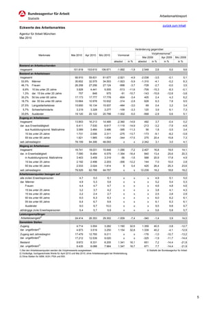 Arbeitsmarktreport

                                                                                                                                                  zurück zum Inhalt
Eckwerte des Arbeitsmarktes
Agentur für Arbeit München
Mai 2010


                                                                                                                       Veränderung gegenüber
                                                                                                                                   Vorjahresmonat1)
                  Merkmale                        Mai 2010      Apr 2010     Mrz 2010          Vormonat
                                                                                                                            Mai 2009       Apr 2009              Mrz 2009
                                                                                           absolut          in %         absolut       in %         in %           in %
Bestand an Arbeitsuchenden
Insgesamt                                           101.618       103.610      106.671        -1.992          -1,9          2.548          2,6             5,0            9,6
Bestand an Arbeitslosen
Insgesamt                                            56.910        59.831       61.677        -2.921          -4,9         -2.038         -3,5          -0,1              5,1
 53,9% Männer                                        30.652        32.575       34.553        -1.923          -5,9         -1.310         -4,1          -0,2              6,3
 46,1% Frauen                                        26.258        27.256       27.124          -998          -3,7           -728         -2,7          -0,0              3,5
  6,9%      15 bis unter 25 Jahre                     3.928         4.441        5.005          -513        -11,6            -709        -15,3          -8,3          -0,1
  1,3%      dar. 15 bis unter 20 Jahre                  757           848          975           -91        -10,7            -143        -15,9         -12,8          -3,8
 30,2%      50 bis unter 65 Jahre                    17.173        17.777       17.778          -604         -3,4             405          2,4           4,3           6,2
 18,7%      dar. 55 bis unter 65 Jahre               10.664        10.978       10.932          -314         -2,9             628          6,3           7,8           9,5
 27,5%      Langzeitarbeitslose                      15.650        16.134       15.937          -484          -3,0             69          0,4             3,2            3,4
   5,7%     Schwerbehinderte                           3.219        3.328         3.277         -109          -3,3            120          3,9             6,1            7,3
 33,6%      Ausländer                                19.120        20.122       20.798        -1.002          -5,0           -568         -2,9             0,6            5,1
Zugang an Arbeitslosen
Insgesamt                                            13.853        16.213       14.485        -2.360        -14,6             492          3,7          -0,4           0,2
dar. aus Erwerbstätigkeit                             6.411         7.530        6.617        -1.119        -14,9            -213         -3,2          -7,9          -4,8
     aus Ausbildung/sonst. Maßnahme                   3.089         3.484        3.486          -395        -11,3              56          1,8          -3,5           3,4
     15 bis unter 25 Jahre                             1.731        2.006         2.311         -275        -13,7            -173        -9,1          -8,2           -3,9
     55 bis unter 65 Jahre                             1.621        1.965         1.634         -344        -17,5             275        20,4          15,8            7,3
seit Jahresbeginn                                    78.159        64.306       48.093               x             x        2.342          3,1             3,0            4,1
Abgang an Arbeitslosen
Insgesamt                                            16.741        18.031       15.948        -1.290         -7,2           2.407        16,8          19,5           14,1
dar. in Erwerbstätigkeit                              7.090         8.484        6.579        -1.394        -16,4             840        13,4          25,6           20,3
     in Ausbildung/sonst. Maßnahme                    3.403         3.459        3.319           -56         -1,6             588        20,9          17,8            4,9
     15 bis unter 25 Jahre                             2.192        2.498         2.203         -306        -12,2             144          7,0         10,0               2,8
     55 bis unter 65 Jahre                             2.033        2.024         1.814              9        0,4             425        26,4          25,3           23,6
seit Jahresbeginn                                    79.529        62.788       44.757               x             x       12.239        18,2          18,6           18,2
Arbeitslosenquoten bezogen auf
alle zivilen Erwerbspersonen                              4,7          5,0           5,1             x             x               x       4,9             5,1            5,0
dar. Männer                                               4,9          5,3           5,6             x             x               x       5,2             5,4            5,3
     Frauen                                               4,4          4,7           4,7             x             x               x       4,6             4,8            4,6
     15 bis unter 25 Jahre                                3,2          3,7           4,2             x             x               x       3,8             4,1            4,3
     15 bis unter 20 Jahre                                2,2          2,4           2,7             x             x               x       2,5             2,8            2,9
     50 bis unter 65 Jahre                                6,0          6,3           6,3             x             x               x       6,0             6,2            6,1
     55 bis unter 65 Jahre                                6,4          6,7           6,6             x             x               x       6,1             6,3            6,1
     Ausländer                                            9,0          9,7         10,0              x             x               x       9,5             9,8            9,7
abhängige zivile Erwerbspersonen                          5,4          5,7           5,9             x             x               x       5,6             5,8            5,7
Leistungsempfänger
 Arbeitslosengeld2)                                  24.414        26.353       29.302        -1.939          -7,4           -340         -1,4             3,9        14,0
Gemeldete Stellen
Zugang                                                 4.714        3.554         3.282        1.160         32,6           1.359        40,5           -3,8         -12,7
dar. ungefördert3)                                     4.673        3.519         3.250        1.154         32,8           1.339        40,2           -4,1         -12,9
Zugang seit Jahresbeginn                             17.479        12.765         9.211              x             x         -176         -1,0         -10,7         -13,2
dar. ungefördert3)                                   17.212        12.539         9.020              x             x         -325         -1,9         -11,7         -14,4
Bestand                                                9.672        8.331         8.205        1.341         16,1             651          7,2         -14,4         -21,8
dar. ungefördert3)                                     9.435        8.088         7.964        1.347         16,7             671          7,7         -14,4         -21,9
1) Bei den Arbeitslosenquoten werden die Vorjahreswerte ausgewiesen.                                                               © Statistik der Bundesagentur für Arbeit
2) Vorläufige, hochgerechnete Werte für April 2010 und Mai 2010; ohne Arbeitslosengeld bei Weiterbildung.
3) Ohne Stellen für ABM, AGH, PSA und BSI.




                                                                                                                                                                                5
 