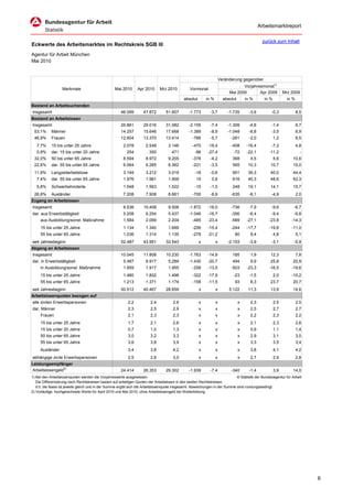 Arbeitsmarktreport

                                                                                                                                                zurück zum Inhalt
Eckwerte des Arbeitsmarktes im Rechtskreis SGB III
Agentur für Arbeit München
Mai 2010


                                                                                                                      Veränderung gegenüber
                                                                                                                                  Vorjahresmonat1)
                  Merkmale                         Mai 2010      Apr 2010     Mrz 2010          Vormonat
                                                                                                                           Mai 2009       Apr 2009            Mrz 2009
                                                                                             absolut       in %         absolut       in %       in %           in %
Bestand an Arbeitsuchenden
Insgesamt                                             46.099        47.872        51.607        -1.773       -3,7         -1.735        -3,6        -0,3               8,5
Bestand an Arbeitslosen
Insgesamt                                             26.861        29.016        31.082        -2.155       -7,4         -1.309        -4,6        -1,4               6,7
 53,1%      Männer                                    14.257        15.646        17.668        -1.389       -8,9         -1.048        -6,8        -3,5               6,9
 46,9%      Frauen                                    12.604        13.370        13.414          -766       -5,7           -261        -2,0            1,2            6,5
   7,7%     15 bis unter 25 Jahre                       2.078        2.548         3.146          -470     -18,4            -408      -16,4         -7,2               4,8
   0,9%     dar. 15 bis unter 20 Jahre                    254           350          471           -96     -27,4             -72      -22,1        -11,2                 -
 32,0%      50 bis unter 65 Jahre                       8.594        8.972         9.205          -378       -4,2            368        4,5             5,6        10,6
 22,6%      dar. 55 bis unter 65 Jahre                  6.064        6.285         6.362          -221       -3,5            565       10,3         10,7           15,0
 11,9%      Langzeitarbeitslose                         3.194        3.212         3.019           -18       -0,6            901       39,3         40,0           44,4
   7,4%     dar. 55 bis unter 65 Jahre                  1.976        1.961         1.909            15        0,8            616       45,3         48,6           62,3
   5,8%     Schwerbehinderte                            1.548        1.563         1.522           -15       -1,0            248       19,1         14,1           15,7
 26,8%      Ausländer                                   7.208        7.908         8.661          -700       -8,9           -635        -8,1        -4,9               2,0
Zugang an Arbeitslosen
Insgesamt                                               8.536       10.408         9.508        -1.872     -18,0            -736        -7,9        -9,6           -6,7
dar. aus Erwerbstätigkeit                               5.208        6.254         5.437        -1.046     -16,7            -356        -6,4        -9,4           -6,8
     aus Ausbildung/sonst. Maßnahme                     1.584        2.069         2.204          -485     -23,4            -589      -27,1        -23,8          -14,3
     15 bis unter 25 Jahre                              1.134        1.340         1.689          -206     -15,4            -244      -17,7        -19,8          -11,0
     55 bis unter 65 Jahre                              1.036        1.314         1.135          -278     -21,2              80        8,4             4,8            5,1
seit Jahresbeginn                                     52.487        43.951        33.543               x          x       -2.153        -3,9        -3,1           -0,9
Abgang an Arbeitslosen
Insgesamt                                             10.045        11.808        10.230        -1.763     -14,9             185        1,9         12,3               7,8
dar. in Erwerbstätigkeit                                5.487        6.917         5.289        -1.430     -20,7             494        9,9         25,8           20,9
     in Ausbildung/sonst. Maßnahme                      1.659        1.917         1.955          -258     -13,5            -503      -23,3        -16,5          -19,6
     15 bis unter 25 Jahre                              1.480        1.802         1.496          -322     -17,9             -23        -1,5            2,0       -10,2
     55 bis unter 65 Jahre                              1.213        1.371         1.174          -158     -11,5              93        8,3         23,7           20,7
seit Jahresbeginn                                     50.512        40.467        28.659               x          x        5.122       11,3         13,9           14,6
Arbeitslosenquoten bezogen auf
alle zivilen Erwerbspersonen                               2,2          2,4           2,6              x          x               x     2,3             2,5            2,5
dar. Männer                                                2,3          2,5           2,9              x          x               x     2,5             2,7            2,7
     Frauen                                                2,1          2,3           2,3              x          x               x     2,2             2,3            2,2
     15 bis unter 25 Jahre                                 1,7          2,1           2,6              x          x               x     2,1             2,3            2,6
     15 bis unter 20 Jahre                                 0,7          1,0           1,3              x          x               x     0,9             1,1            1,4
     50 bis unter 65 Jahre                                 3,0          3,2           3,3              x          x               x     2,9             3,1            3,0
     55 bis unter 65 Jahre                                 3,6          3,8           3,9              x          x               x     3,3             3,5            3,4
     Ausländer                                             3,4          3,8           4,2              x          x               x     3,8             4,1            4,2
abhängige zivile Erwerbspersonen                           2,5          2,8           3,0              x          x               x     2,7             2,9            2,8
Leistungsempfänger
Arbeitslosengeld2)                                    24.414        26.353        29.302        -1.939       -7,4           -340        -1,4            3,9        14,0
1) Bei den Arbeitslosenquoten werden die Vorjahreswerte ausgewiesen.                                                         © Statistik der Bundesagentur für Arbeit
   Die Differenzierung nach Rechtskreisen basiert auf anteiligen Quoten der Arbeitslosen in den beiden Rechtskreisen,
   d.h. die Basis ist jeweils gleich und in der Summe ergibt sich die Arbeitslosenquote insgesamt. Abweichungen in der Summe sind rundungsbedingt.
2) Vorläufige, hochgerechnete Werte für April 2010 und Mai 2010; ohne Arbeitslosengeld bei Weiterbildung.




                                                                                                                                                                             6
 