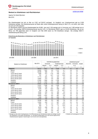 Arbeitsmarktreport

                                                                                                                                                zurück zum Inhalt
Bestand an Arbeitslosen nach Rechtskreisen
Agentur für Arbeit München
Mai 2010


Die Arbeitslosigkeit hat sich im Mai um 2.921 auf 56.910 verringert. Im Vergleich zum Vorjahresmonat gab es 2.038
Arbeitslose weniger. Die Arbeitslosenquote auf Basis aller zivilen Erwerbspersonen betrug im Mai 4,7%; vor einem Jahr hatte
sie sich auf 4,9% belaufen.
Im Rechtskreis SGB III lag die Arbeitslosigkeit bei 26.861, das sind 2.155 weniger als im Vormonat und 1.309 weniger als im
Vorjahr. Die anteilige SGB III-Arbeitslosenquote lag bei 2,2%. Im Rechtskreis SGB II gab es 30.049 Arbeitslose, das ist ein
Minus von 766 gegenüber April; im Vergleich zum Mai 2009 waren es 729 Arbeitslose weniger. Die anteilige SGB II-
Arbeitslosenquote betrug 2,5%.

Entwicklung des Bestandes an Arbeitslosen nach Rechtskreisen
(in Tausend)


                                                                             64 63
                                                           60 62 62 59 59 58       62 60
     59 57
           55 54 53                      57 58 59 60 59 59                               57
                    51 51 52 51 49 49 50



                                                                                                                                                              SGB III


                                                                                                                                                              SGB II



 Jan 2008                                         Jan 2009                                           Jan 2010


                                                                                     Veränderung gegenüber                               Arbeitslosenquote1)
                                                         Mai 2010                 Vormonat             Vorjahresmonat           Mai 2010        Vormonat      Vorjahr
            Bestand an Arbeitslosen
                                                                           absolut        in %        absolut         in %                       in %
                                                              1               2              3           4             5             6              7            8
Insgesamt                                                         56.910      -2.921          -4,9      -2.038           -3,5             4,7           5,0          4,9
    Männer                                                        30.652      -1.923          -5,9      -1.310           -4,1             4,9           5,3          5,2
    Frauen                                                        26.258        -998          -3,7        -728           -2,7             4,4           4,7          4,6
    15 bis unter 25 Jahre                                          3.928        -513         -11,6        -709          -15,3             3,2           3,7          3,8
    15 bis unter 20 Jahre                                            757         -91         -10,7        -143          -15,9             2,2           2,4          2,5
    50 bis unter 65 Jahre                                         17.173        -604          -3,4         405            2,4             6,0           6,3          6,0
    55 bis unter 65 Jahre                                         10.664        -314          -2,9         628            6,3             6,4           6,7          6,1
    Deutsche                                                      37.642      -1.892          -4,8      -1.308           -3,4             3,8           4,0          3,9
    Ausländer                                                     19.120      -1.002          -5,0        -568           -2,9             9,0           9,7          9,5
Rechtskreis SGB III                                               26.861      -2.155          -7,4      -1.309           -4,6             2,2           2,4          2,3
    Männer                                                        14.257      -1.389          -8,9      -1.048           -6,8             2,3           2,5          2,5
    Frauen                                                        12.604        -766          -5,7        -261           -2,0             2,1           2,3          2,2
    15 bis unter 25 Jahre                                          2.078        -470         -18,4        -408          -16,4             1,7           2,1          2,1
    15 bis unter 20 Jahre                                            254         -96         -27,4         -72          -22,1             0,7           1,0          0,9
    50 bis unter 65 Jahre                                          8.594        -378          -4,2         368            4,5             3,0           3,2          2,9
    55 bis unter 65 Jahre                                          6.064        -221          -3,5         565           10,3             3,6           3,8          3,3
    Deutsche                                                      19.630      -1.447          -6,9        -567           -2,8             2,0           2,1          2,0
    Ausländer                                                      7.208        -700          -8,9        -635           -8,1             3,4           3,8          3,8
Rechtskreis SGB II                                                30.049        -766          -2,5        -729           -2,4             2,5           2,6          2,6
    Männer                                                        16.395        -534          -3,2        -262           -1,6             2,6           2,7          2,7
    Frauen                                                        13.654        -232          -1,7        -467           -3,3             2,3           2,4          2,4
    15 bis unter 25 Jahre                                          1.850         -43          -2,3        -301          -14,0             1,5           1,6          1,8
    15 bis unter 20 Jahre                                            503           5           1,0         -71          -12,4             1,4           1,4          1,6
    50 bis unter 65 Jahre                                          8.579        -226          -2,6          37            0,4             3,0           3,1          3,0
    55 bis unter 65 Jahre                                          4.600         -93          -2,0          63            1,4             2,8           2,9          2,8
    Deutsche                                                      18.012        -445          -2,4        -741           -4,0             1,8           1,9          1,9
    Ausländer                                                     11.912        -302          -2,5          67            0,6             5,6           5,9          5,7
1) Bezogen auf alle zivilen Erwerbspersonen. Die Differenzierung nach Rechtskreisen basiert auf anteiligen Quoten               © Statistik der Bundesagentur für Arbeit
   der Arbeitslosen in den beiden Rechtskreisen, d.h. die Basis ist jeweils gleich und in der Summe ergibt sich die
   Arbeitslosenquote insgesamt. Abweichungen in der Summe sind rundungsbedingt.




                                                                                                                                                                           8
 