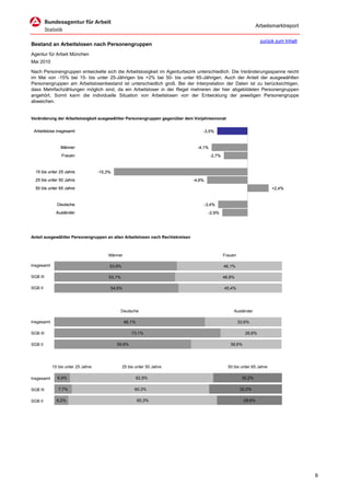 Arbeitsmarktreport

                                                                                                                     zurück zum Inhalt
Bestand an Arbeitslosen nach Personengruppen
Agentur für Arbeit München
Mai 2010

Nach Personengruppen entwickelte sich die Arbeitslosigkeit im Agenturbezirk unterschiedlich. Die Veränderungsspanne reicht
im Mai von -15% bei 15- bis unter 25-Jährigen bis +2% bei 50- bis unter 65-Jährigen. Auch der Anteil der ausgewählten
Personengruppen am Arbeitslosenbestand ist unterschiedlich groß. Bei der Interpretation der Daten ist zu berücksichtigen,
dass Mehrfachzählungen möglich sind, da ein Arbeitsloser in der Regel mehreren der hier abgebildeten Personengruppen
angehört. Somit kann die individuelle Situation von Arbeitslosen von der Entwicklung der jeweiligen Personengruppe
abweichen.


Veränderung der Arbeitslosigkeit ausgewählter Personengruppen gegenüber dem Vorjahresmonat


 Arbeitslose insgesamt                                                             -3,5%


                Männer                                                           -4,1%
                 Frauen                                                                  -2,7%


  15 bis unter 25 Jahre             -15,3%
  25 bis unter 50 Jahre                                                        -4,6%
  50 bis unter 65 Jahre                                                                                                    +2,4%


              Deutsche                                                                 -3,4%
              Ausländer                                                                 -2,9%




Anteil ausgewählter Personengruppen an allen Arbeitslosen nach Rechtskreisen



                                        Männer                                                   Frauen

Insgesamt                                53,9%                                                   46,1%

SGB III                                  53,1%                                                   46,9%

SGB II                                   54,6%                                                   45,4%




                                                 Deutsche                                             Ausländer

Insgesamt                                         66,1%                                                   33,6%

SGB III                                               73,1%                                                  26,8%

SGB II                                       59,9%                                                  39,6%




            15 bis unter 25 Jahre                25 bis unter 50 Jahre                             50 bis unter 65 Jahre

Insgesamt     6,9%                                        62,9%                                            30,2%

SGB III        7,7%                                    60,3%                                              32,0%

SGB II        6,2%                                        65,3%                                             28,6%




                                                                                                                                         9
 
