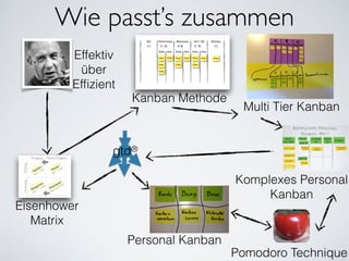 Wie passt’s zusammen
gtd®
Effektiv
über
Efﬁzient
Eisenhower
Matrix
Personal Kanban
Pomodoro Technique
Komplexes Personal
Kanban
Kanban Methode
Multi Tier Kanban
 