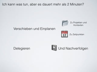 Ich kann was tun, aber es dauert mehr als 2 Minuten?
Verschieben und Einplanen
Delegieren
📂
📆
📓Und Nachverfolgen
Zu Zeitpunkten
Zu Projekten und
Kontexten
 
