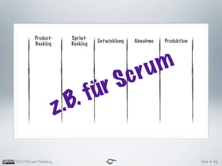 Slide #2013 Michael Mahlberg 62
Product-
Backlog
Sprint-
Backlog
Entwicklung Abnahme Produktion
z.B. für Scrum
 