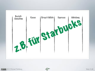 Slide #2013 Michael Mahlberg 63
Bestell-
Annahme
Kasse Sirup & Milch Espresso Abholung
z.B. für Starbucks
 