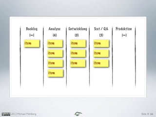 Slide #2013 Michael Mahlberg 66
Backlog Analyse Entwicklung Test / QA Produktion
(∞) (4) (3) (3) (∞)
item item item item
item
item
item
item
item
item
item
 