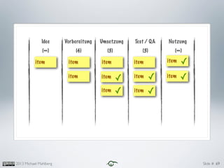 Slide #2013 Michael Mahlberg 69
Idee Vorbereitung Umsetzung Test / QA Nutzung
(∞) (4) (3) (3) (∞)
item item item
item
item
item ✓
item ✓
item ✓
item ✓
item ✓
item ✓
 