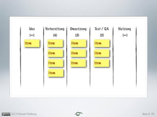Slide #2013 Michael Mahlberg
Idee Vorbereitung Umsetzung Test / QA Nutzung
(∞) (4) (3) (3) (∞)
Pull
Pull
Pull
Pull
Pull
Pull
Pull
Pull
Pull
Pull
Pull
73
item item item item
item
item
item
item
item
item
item
 