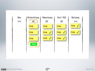 Slide #2013 Michael Mahlberg
Pull
Pull
Pull
Pull
Pull
Pull
Pull
Pull
Pull
Pull
Pull
Pull
75
Idee Vorbereitung Umsetzung Test / QA Nutzung
(∞) (4) (3) (3) (∞)
item
item item
item
item
item ✓
item ✓
item ✓
item ✓
item ✓
item ✓
 