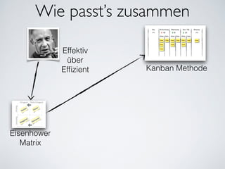 Wie passt’s zusammen
Effektiv
über
Efﬁzient
Eisenhower
Matrix
Kanban Methode
 