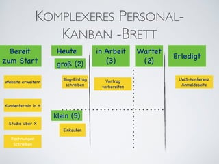 KOMPLEXERES PERSONAL-
KANBAN -BRETT
in Arbeit

(3)
Bereit 

zum Start
Erledigt
Vortrag
vorbereiten
Blog-Eintrag
schreiben
LWS-Konferenz
Anmeldeseite
Kundentermin in H
Studie über X
Rechnungen
Schreiben
Wartet

(2)
Heute
Website erweitern
klein (5)
groß (2)
Einkaufen
 
