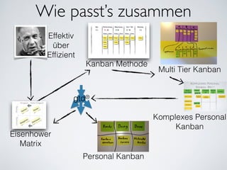 Wie passt’s zusammen
gtd®
Effektiv
über
Efﬁzient
Eisenhower
Matrix
Personal Kanban
Komplexes Personal
Kanban
Kanban Methode
Multi Tier Kanban
 