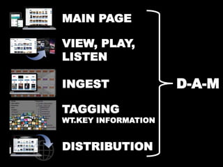 MAIN PAGE 
VIEW, PLAY, 
LISTEN 
INGEST 
TAGGING 
WT.KEY INFORMATION 
DISTRIBUTION 
D-A-M 
 