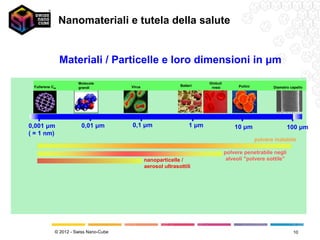 Nanomateriali e tutela della salute


                 Materiali / Particelle e loro dimensioni in μm

                       Molecole                                            Globuli
 Fullerene C60                          Virus                  Batteri                     Pollini
                       grandi                                               rossi                           Diametro capello




0,001 μm                0,01 μm         0,1 μm                      1 μm                 10 μm                     100 μm
( = 1 nm)
                                                                                                     polvere inalabile

                                                                                     polvere penetrabile negli
                                                nanoparticelle /                      alveoli "polvere sottile"
                                                aerosol ultrasottili




             © 2012 - Swiss Nano-Cube                                                                                 10
 