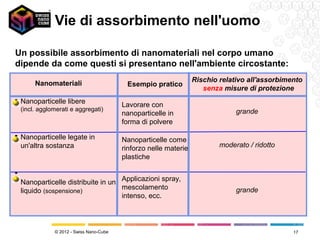 Vie di assorbimento nell'uomo

Un possibile assorbimento di nanomateriali nel corpo umano
dipende da come questi si presentano nell'ambiente circostante:
                                                                    Rischio relativo all'assorbimento
         Nanomateriali                      Esempio pratico
                                                                       senza misure di protezione
 Nanoparticelle libere
                                           Lavorare con
    (incl. agglomerati e aggregati)                                              grande
                                           nanoparticelle in
                                           forma di polvere

 Nanoparticelle legate in                 Nanoparticelle come
  un'altra sostanza                        rinforzo nelle materie           moderato / ridotto
                                           plastiche


    Nanoparticelle distribuite in un Applicazioni spray,
    liquido (sospensione)            mescolamento                                grande
                                     intenso, ecc.



                © 2012 - Swiss Nano-Cube                                                          17
 