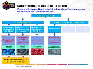 Nanomateriali e tutela della salute
                   Visione d’insieme: Nanomateriali e loro classificazione                    (in base
                   alla definizione ISO, Comitato tecnico 229)

                                                   Nanomateriali


                  Nano-oggetti                                            Materiali nanostrutturati


Materiale con 3    Materiale con 2       Materiale con 1
                                                                Nanocomposito
dimensioni tra     dimensioni tra 1      dimensione tra
  1 e 100 nm          e 100 nm             1 e 100 nm



                     Nano-oggetti                                Nanoparticelle
Nanoparticelle         fibrosi                                         /
                      (nanofibre,            Nanopiastrine       nanobastoncini
 (granulari)                                                     nel composito
                   nanotubi, nanofilo)

    Esempio             Esempio               Es.: Ossido di     Es.: Bastoncini di
                                                                            2
    nanopart.           nanofibra                  cerio       chitina integrati in SiO2
   inorganica          inorganica




 Particolare rilevanza per la
   protezione sul lavoro

                  © 2012 - Swiss Nano-Cube                                                               7
 