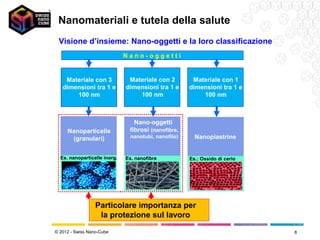 Nanomateriali e tutela della salute
 Visione d’insieme: Nano-oggetti e la loro classificazione
                              Nano-oggetti


    Materiale con 3            Materiale con 2        Materiale con 1
   dimensioni tra 1 e         dimensioni tra 1 e     dimensioni tra 1 e
       100 nm                     100 nm                 100 nm



                                 Nano-oggetti
     Nanoparticelle            fibrosi (nanofibre,
      (granulari)              nanotubi, nanofilo)     Nanopiastrine


  Es. nanoparticelle inorg.   Es. nanofibre          Es.: Ossido di cerio
                              inorganiche




                  Particolare importanza per
                   la protezione sul lavoro
© 2012 - Swiss Nano-Cube                                                    8
 