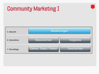 Community Marketing I
Zahlen, Daten, Fakten Geschichten
Massnahmen Angebote
Beziehungen
1. Grundlage
2. Interaktion
3. Absicht
 