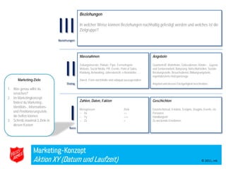 IBasis
IIIBeziehungen
IIDialog
Marketing-Ziele
1. Was genau willst du
erreichen?
2. Im Marketingkonzept
findest du Marketing-,
Identitäts-, Informations-
und Positionierungsziele,
die helfen können.
3. Schreib maximal 3 Ziele in
diesen Kasten
Marketing-Konzept
Aktion XY (Datum und Laufzeit)
Zahlen, Daten, Fakten
Messgrössen Ziele
− Xx ++
− Yy +++
− Zz +
Massnahmen
Zeitungsinserate, Plakate, Flyer, Fernsehspots
Website, Social Media, PR, Events, Point of Sales,
Kleidung, Networking, Jahresbericht, e-Newsletter, …
Zweck, Form und Inhalte sind adäquat auszugestalten
Angebote
Quartiertreff, Wohnheim, Gottesdienste, Kinder- , Jugend-
und Seniorenarbeit, Babysong, Notschlafstellen, Soziale
Beratungsstelle, Besuchsdienst, Bildungsangebote,
eigenfabrizierte Holzspielzeuge
Angebot und dessen Einzigartigkeit beschreiben.
Beziehungen
In welcher Weise können Beziehungen nachhaltig gefestigt werden und welches ist die
Zielgruppe?
Geschichten
Einzelschicksal, Erlebnis, Ereignis, Zeugnis, Events, etc
Personen
Handlungsort
Zu weckende Emotionen.
© 2011, mk
 