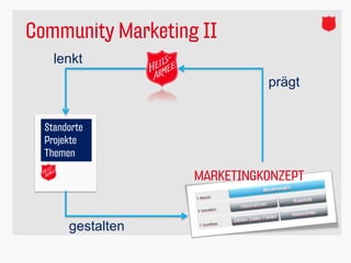 Community Marketing II
lenkt
prägt
gestalten
Standorte
Projekte
Themen
MARKETINGKONZEPT
 