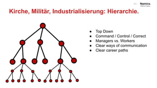 Kirche, Militär, Industrialisierung: Hierarchie.
● Top Down
● Command / Control / Correct
● Managers vs. Workers
● Clear w...