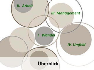 4- Gliederung
Ich gehe auf vier Betrachtungsebenen ein:
1. Zuerst auf den fundamentalen Wandel
2. Ausführlich auf die persönliche Arbeit.
3. Dann folgt der Paradigmenwechsel im Management.
4. Und schliesslich das Unternehmensumfeld - vertreten durch die Architektur als
Ausdruck neuer Werte.
4
Überblick
I. Wandel
II. Arbeit
III. Management
IV. Umfeld
 