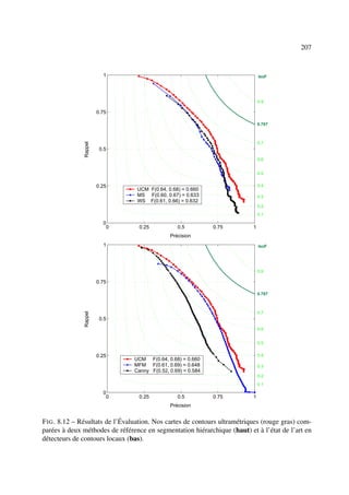 207


                          1                                                    IsoF




                                                                               0.9

                        0.75

                                                                               0.787



                                                                               0.7
               Rappel




                         0.5
                                                                               0.6


                                                                               0.5


                        0.25                                                   0.4
                                 UCM F(0.64, 0.68) = 0.660
                                 MS F(0.60, 0.67) = 0.633                      0.3
                                 WS F(0.61, 0.66) = 0.632
                                                                               0.2
                                                                               0.1

                          0
                           0      0.25           0.5          0.75         1
                                              Précision
                          1                                                    IsoF




                                                                               0.9

                        0.75

                                                                               0.787



                                                                               0.7
               Rappel




                         0.5
                                                                               0.6


                                                                               0.5


                        0.25                                                   0.4
                                UCM F(0.64, 0.68) = 0.660
                                MFM F(0.61, 0.69) = 0.648                      0.3
                                Canny F(0.52, 0.69) = 0.584
                                                                               0.2
                                                                               0.1

                          0
                           0      0.25           0.5          0.75         1
                                              Précision


F IG . 8.12 – Résultats de l’Évaluation. Nos cartes de contours ultramétriques (rouge gras) com-
parées à deux méthodes de référence en segmentation hiérarchique (haut) et à l’état de l’art en
détecteurs de contours locaux (bas).
 