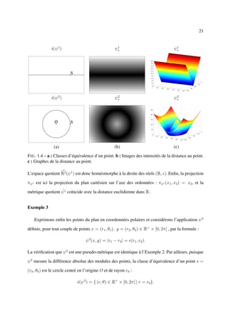 21


              s(ψ 1 )
              ˆ                                       1
                                                     ψs                              1
                                                                                    ψs




              s(ψ 2 )
              ˆ                                       2
                                                     ψs                              2
                                                                                    ψs




               (a)                                  (b)                             (c)
F IG . 1.4 – a : Classes d’équivalence d’un point. b : Images des intensités de la distance au point.
c : Graphes de la distance au point.

L’espace quotient R2 (ψ 1 ) est donc homéomorphe à la droite des réels (R, ). Enﬁn, la projection

πψ1 est ici la projection du plan cartésien sur l’axe des ordonnées : πψ1 (x1 , x2 ) = x2 , et la
                  ˆ
métrique quotient ψ 1 coïncide avec la distance euclidienne dans R.


Exemple 3

    Exprimons enﬁn les points du plan en coordonnées polaires et considérons l’application ψ 2

déﬁnie, pour tout couple de points x = (r1 , θ1 ), y = (r2 , θ2 ) ∈ R+ × [0, 2π[ , par la formule :

                                   ψ 2 (x, y) = |r1 − r2 | = (r1 , r2 ).

La vériﬁcation que ψ 2 est une pseudo-métrique est identique à l’Exemple 2. Par ailleurs, puisque

ψ 2 mesure la différence absolue des modules des points, la classe d’équivalence d’un point s =

(r0 , θ0 ) est le cercle centré en l’origine O et de rayon r0 :

                             s(ψ 2 ) = { (r, θ) ∈ R+ × [0, 2π[ | r = r0 }.
                             ˆ
 
