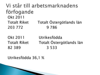 Okt 2011
Totalt Riket   Totalt Östergötlands län
203 772             9 786

Okt 2011        Utrikesfödda
Totalt Riket    Totalt Östergötlands län
82 389              3 533

Utrikesfödda 36,1 %
 