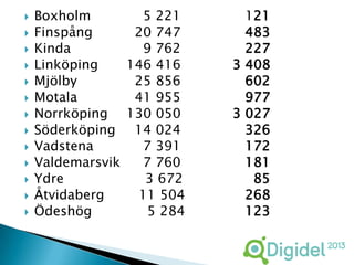    Boxholm        5 221     121
   Finspång      20 747     483
   Kinda          9 762     227
   Linköping    146 416   3 408
   Mjölby        25 856     602
   Motala        41 955     977
   Norrköping 130 050     3 027
   Söderköping 14 024       326
   Vadstena       7 391     172
   Valdemarsvik   7 760     181
   Ydre           3 672      85
   Åtvidaberg    11 504     268
   Ödeshög        5 284     123
 