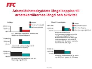 Arbetslöshetsskyddets längd kopplas till
              arbetskarriärernas längd och aktivitet
     Nuläget:                                I arbete                    Efter förändringen:
                                                                                                                I arbete
                                             Arbetsmarknadsstöd   2000€/mån
2000€/mån                                                                                                       Arbetsmarknadsstöd
                                             Inkomstrel.dagpeng                                                 Inkomstrel. dagpeng
                                                                  1000€/mån
1000€/mån
                                                                                                                Inkomstrel.dagpeng (aktiva)
                                                                      0€/mån
   0€/mån
                                                                               Arbetsvillkoret förkortas.
            En 6 månaders arbetsperiod berättigar inte
                                                                               Iinkomstrelaterad dagpeng fås efter
            till inkomstrelaterad dagpeng
                                                                               en arbetsperiod på ett halvt år.
                                                                               Kortare arbetshistoria än tre år ger
2000€/mån
                                                                               maximalt dagpeng i 400 dagar för
1000€/mån                                                                      aktiva och 300 för passiva arbetslösa
                                                                               mot nuvarande 500 dagar.
   0€/mån
            Åtta månads arbetsperiod ger rätt till
            inkomstrelaterad dagpeng
                                                                  2000€/mån
2000€/mån                                                         1000€/mån
1000€/mån                                                             0€/mån
                                                                               En längre arbetshistoria ger de aktiva
   0€/mån
                                                                               rätt till 500 och passiva till 400 dagar.
            Längre arbetshistoria påverkar inte hur
            länge dagpeng utbetalas




                                                                  22.3.2012
 