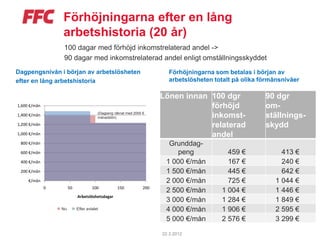 Förhöjningarna efter en lång
                   arbetshistoria (20 år)
                   100 dagar med förhöjd inkomstrelaterad andel ->
                   90 dagar med inkomstrelaterad andel enligt omställningsskyddet
Dagpengsnivån i början av arbetslösheten                                  Förhöjningarna som betalas i början av
efter en lång arbetshistoria                                              arbetslösheten totalt på olika förmånsnivåer

                                                                       Lönen innan 100 dgr                90 dgr
1,600 €/mån                                                                        förhöjd                om-
                                        (Dagpeng räknat med 2000 €
1,400 €/mån
                                        månadslön)                                 inkomst-               ställnings-
1,200 €/mån                                                                        relaterad              skydd
1,000 €/mån                                                                        andel
 800 €/mån                                                               Grunddag-
 600 €/mån                                                                  peng             459 €              413 €
 400 €/mån                                                              1 000 €/mån          167 €              240 €
 200 €/mån                                                              1 500 €/mån          445 €              642 €
     €/mån                                                              2 000 €/mån          725 €            1 044 €
              0         50           100          150            200
                                                                        2 500 €/mån        1 004 €            1 446 €
                             Arbetslöshetsdagar
                                                                        3 000 €/mån        1 284 €            1 849 €
                  Nyt
                  Nu         Sopimuksen jälkeen
                             Efter avtalet                              4 000 €/mån        1 906 €            2 595 €
                                                                        5 000 €/mån        2 576 €            3 299 €

                                                                       22.3.2012
 