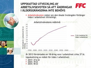 Arbetslivskvotenmäter om den ökade livslängden förlänger tiden i arbetslivet tillräckligt. 
År 2013 förväntades en 18-åring vara i arbetslivet cirka 37 år. 
Uppskattning av målet för tiden i arbetslivet: 
2017: 37,6 år 
2025: 39 år 
2035: 40 år 
UPPSKATTAD UTVECKLING AV ARBETSLIVSKVOTEN SÅ ATT ÄNDRINGARI ÅLDERSGRÄNSERNA INTE BEHÖVS 
Arbetslivskvotensmålnivå 
5 årsmedeltalför tideni arbetslivet 
Förväntadeåri arbetslivetför en 18-åring  