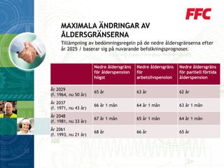 Tillämpning av bedömningsregeln på de nedre åldersgränserna efter år 2025 / baserar sig på nuvarande befolkningsprognoser. 
MAXIMALA ÄNDRINGAR AV ÅLDERSGRÄNSERNA 
Nedre åldersgräns för ålderspension högst 
Nedre åldersgränsför arbetslivspension 
Nedre åldersgräns för partiell förtida ålderspension 
År 2029 (f. 1964, nu 50 år) 
65 år 
63 år 
62 år 
År 2037 (f. 1971, nu 43 år) 
66 år 1 mån 
64 år 1 mån 
63 år 1 mån 
År 2048 (f. 1981, nu 33 år) 
67 år 1 mån 
65 år1 mån 
64 år 1 mån 
År 2061 (f. 1993, nu 21 år) 
68 år 
66 år 
65 år  