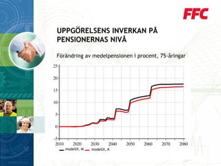 UPPGÖRELSENS INVERKAN PÅ 
PENSIONERNAS NIVÅ 
-5 
0 
5 
10 
15 
20 
25 
2010 2020 2030 2040 2050 2060 2070 2080 
Keskieläkkeen muutos, 75-vuotiaat 
Prosenttia 
malliX, M malliX, N 
Förändring av medelpensionen i procent, 75-åringar 
modellX, M modellX, K 
 