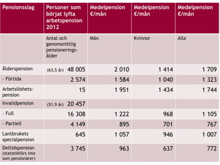 Pensionsslag 
Personersombörjatlyftaarbetspension2012 
Medelpension€/mån 
Medelpension€/mån 
Medelpension€/mån 
Antalochgenomsnittligpensionerings- ålder 
Män 
Kvinnor 
Alla 
Ålderspension 
(63,5 år)48 005 
2 010 
1 414 
1 709 
–Förtida 
2 574 
1 584 
1 040 
1 323 
Arbetslöshets- pension 
15 
1 951 
1 434 
1 744 
Invalidpension 
(51,9 år)20 457 
–Full 
16 308 
1 222 
968 
1 105 
–Partiell 
4 149 
895 
701 
767 
Lantbruketsspecialpension 
645 
1 057 
946 
1 007 
Deltidspension(statistikförsintesompensionärer) 
3 745 
963 
637 
772 