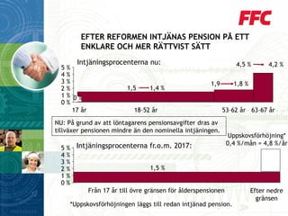 EFTER REFORMEN INTJÄNAS PENSION PÅ ETT ENKLARE OCH MER RÄTTVIST SÄTT 
0 % 
4 % 
2 % 
1 % 
5 % 
3 % 
18–52 år 
53–62 år 
63–67 år 
17 år 
0 % 
1,5 1,4 % 
Intjäningsprocenternanu: 
1,9 1,8 % 
4,5 % 4,2 % 
3 % 
4 % 
1 % 
5 % 
2 % 
0 % 
Efter nedre 
gränsen 
1,5% 
Från 17 år till övre gränsen för ålderspensionen 
Intjäningsprocenternafr.o.m. 2017: 
*Uppskovsförhöjningenläggstillredanintjänadpension. 
Uppskovsförhöjning* 
0,4 %/mån= 4,8 %/år 
NU: På grund av att löntagarens pensionsavgifter dras av 
tillväxer pensionen mindre än den nominella intjäningen.  