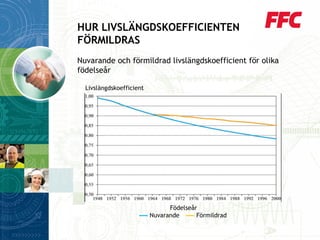 HURLIVSLÄNGDSKOEFFICIENTENFÖRMILDRAS 
Nuvarandeochförmildradlivslängdskoefficientför olikafödelseår 
Födelseår 
NuvarandeFörmildrad 
Livslängdskoefficient  