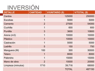 INVERSIÓN
DETALLE              CANTIDAD       V/UNITARIO ($)            V/TOTAL ($)
Cerdos                          2                    125000            250000
Escobas                         1                     5000                  5000
Cemento                         2                    27000              54000
Cuchilla                        1                      600                  600
Puntilla                        3                     3600              10800
Arena (m3)                      1                    10000              10000
Plástico                        1                    10000              10000
Castración                      1                     5000                  5000
Ladrillo                        5                      150                  750
Manguera (M)                100                        300              30000
Tetero                          1                     8000                  8000
Palendra                        1                    15000              15000
Mano de obra                    2                    10000              20000
Limpieza (minutos)         1710                      39,716             68000
                                                     TOTAL             487150
 
