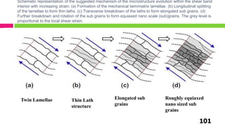 Schematic representation of the suggested mechanism of the microstructure evolution within the shear band
interior with increasing strain: (a) Formation of the mechanical twin/matrix lamellae. (b) Longitudinal splitting
of the lamellae to form thin laths. (c) Transverse breakdown of the laths to form elongated sub grains. (d)
Further breakdown and rotation of the sub grains to form equiaxed nano scale (sub)grains. The grey level is
proportional to the local shear strain.
101
Twin Lamellae Thin Lath
structure
Elongated sub
grains
Roughly equiaxed
nano sized sub
grains
 