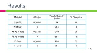 Results
16
Material # Cycles
Tensile Strength
(MPa)
% Elongation
Al (1100) 0 (Initial) 84 42
Al (1100) 8 304 8
Al-Mg (5083) 0 (Initial) 319 25
Al-Mg (5083) 7 551 6
IF Steel 0 (Initial) 274 57
IF Steel 5 751 6
 