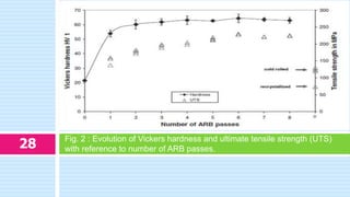 Fig. 2 : Evolution of Vickers hardness and ultimate tensile strength (UTS)
with reference to number of ARB passes.28
 