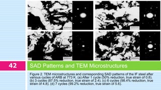 Figure 2. TEM microstructures and corresponding SAD patterns of the IF steel after
various cycles of ARB at 773 K. (a) After 1 cycle (50% reduction, true strain of 0.8).
(b) 3 cycles (87.5% reduction, true strain of 2.4). (c) 6 cycles (98.4% reduction, true
strain of 4.8). (d) 7 cycles (99.2% reduction, true strain of 5.6).
SAD Patterns and TEM Microstructures42
 