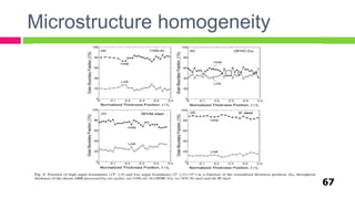 Microstructure homogeneity
67
 