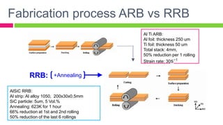 Fabrication process ARB vs RRB
+AnnealingRRB:
AlSiC RRB:
Al strip: Al alloy 1050, 200x30x0.5mm
SiC particle: 5um, 5 Vol.%
Annealing: 623K for 1 hour
66% reduction at 1st and 2nd rolling
50% reduction of the last 6 rollings
Al Ti ARB:
Al foil: thickness 250 um
Ti foil: thickness 50 um
Total stack: 4mm,
50% reduction per 1 rolling
Strain rate: 30s−1
 
