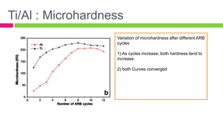 Variation of microhardness after different ARB
cycles
1) As cycles increase, both hardness tend to
increase
2) both Curves converged
Ti/Al : Microhardness
 