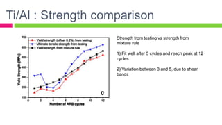 Ti/Al : Strength comparison
Strength from testing vs strength from
mixture rule
1) Fit well after 5 cycles and reach peak at 12
cycles
2) Variation between 3 and 5, due to shear
bands
 